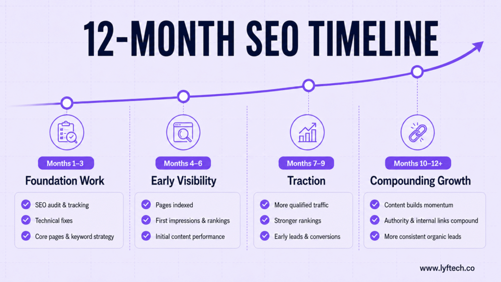 12-month SEO timeline (1)