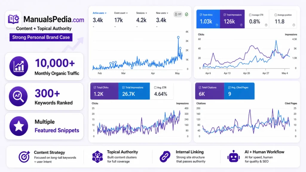 How I Grew a New Website From 0 to 10,000 Monthly Organic Traffic