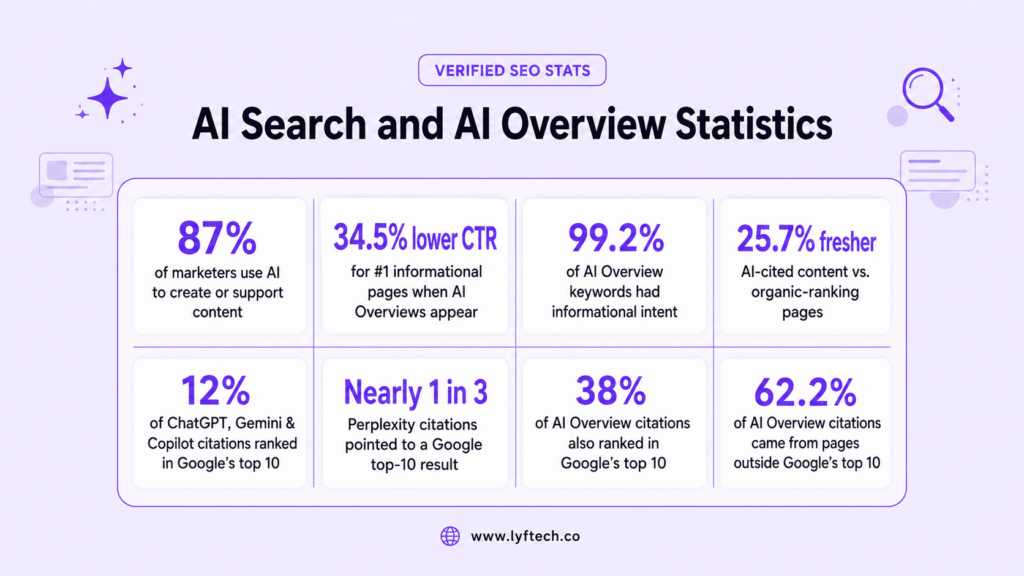 AI Search and AI Overview Statistics (1)