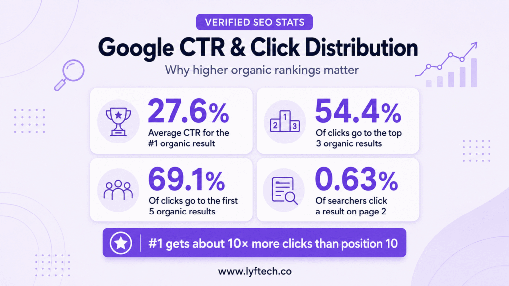 Google CTR and Click Distribution Statistics (1)