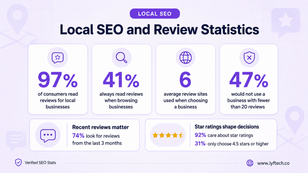 Local SEO review statistics (1)