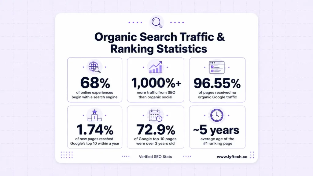 Organic Search Traffic and Ranking Statistics