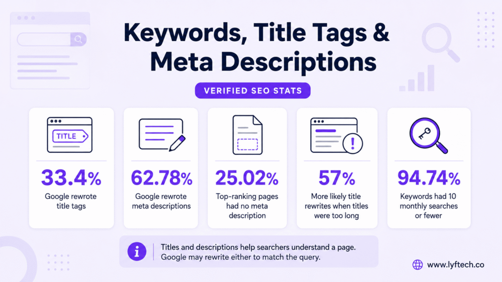 SEO stats Keywords, titles, meta descriptions (1)