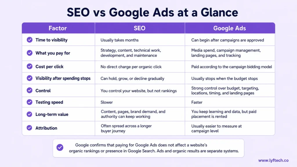 SEO vs Google Ads at a Glance