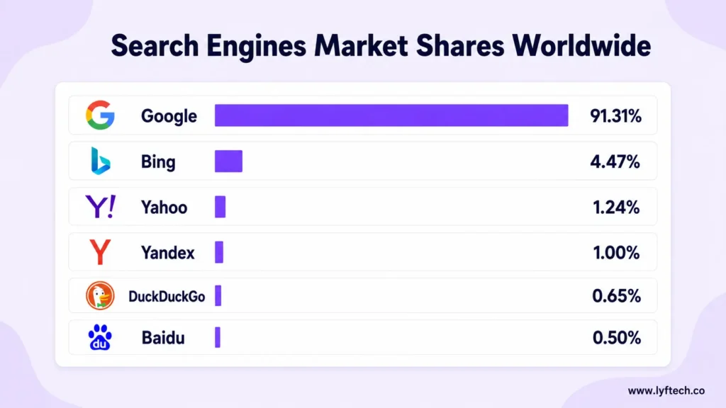 Search-Engines Market Shares Worldwide